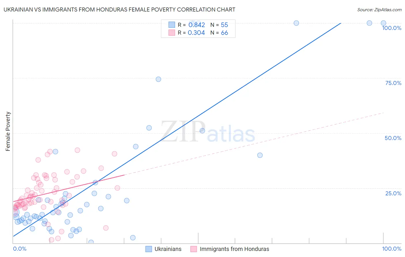 Ukrainian vs Immigrants from Honduras Female Poverty