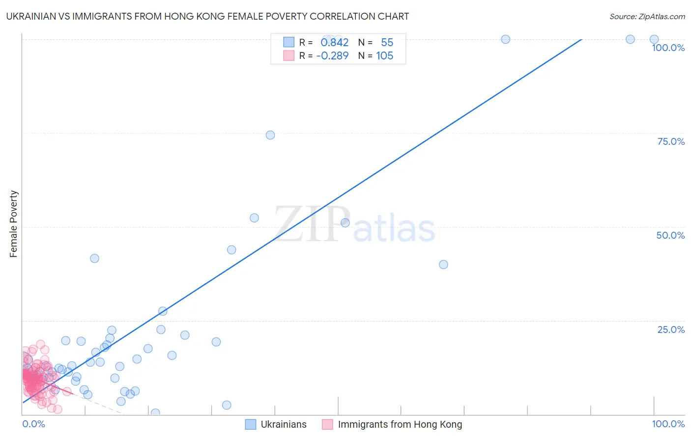 Ukrainian vs Immigrants from Hong Kong Female Poverty