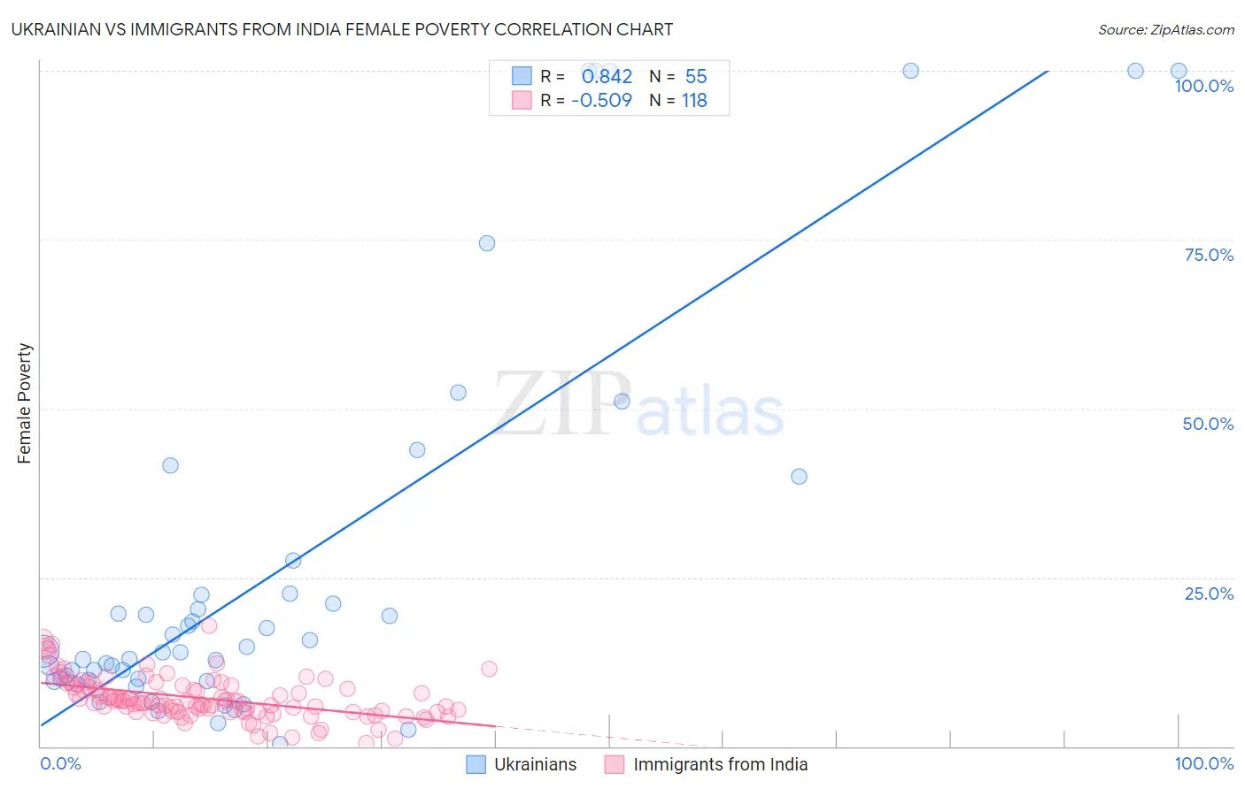Ukrainian vs Immigrants from India Female Poverty