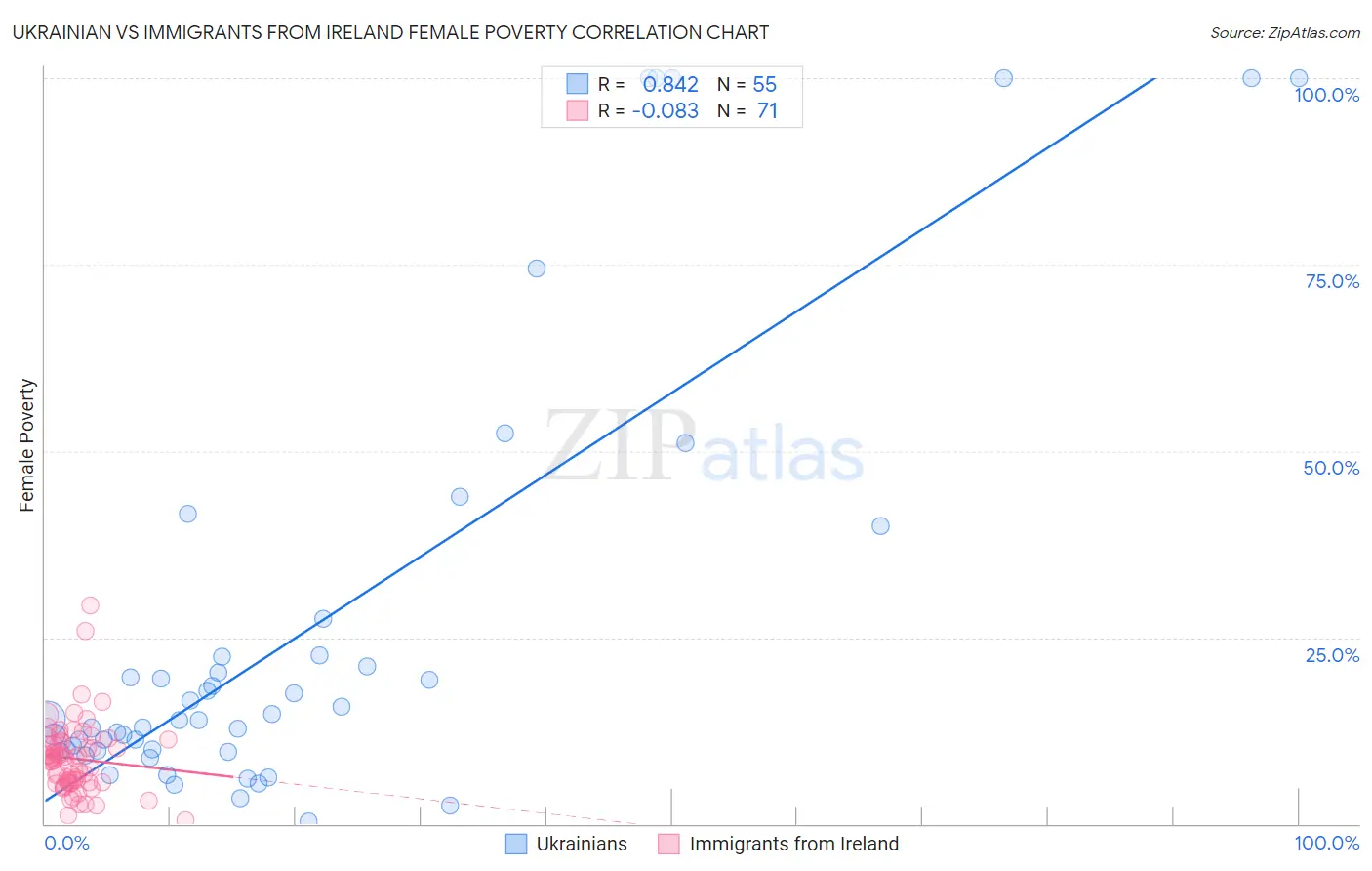 Ukrainian vs Immigrants from Ireland Female Poverty