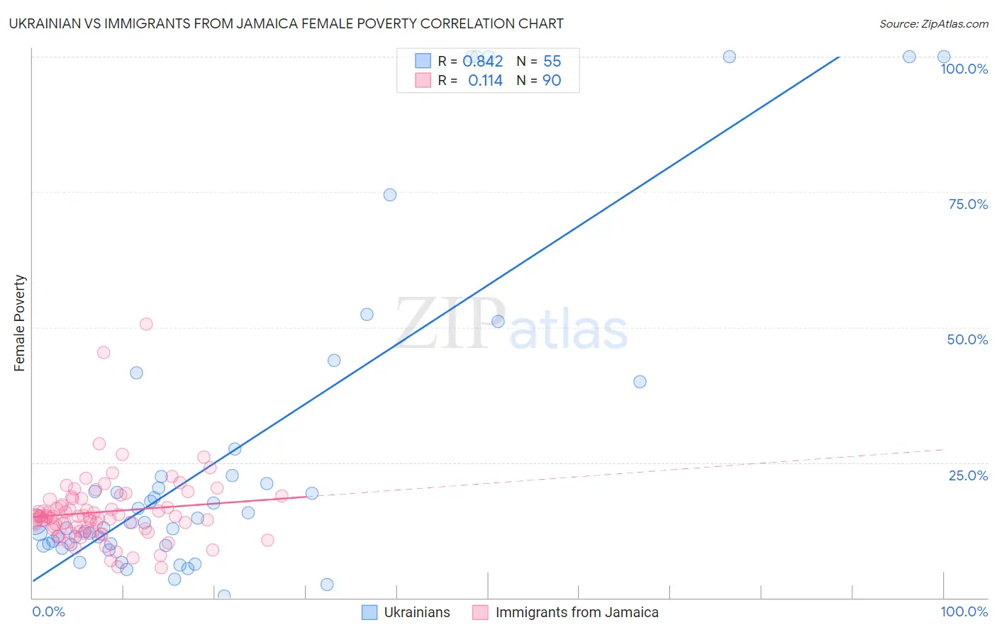 Ukrainian vs Immigrants from Jamaica Female Poverty