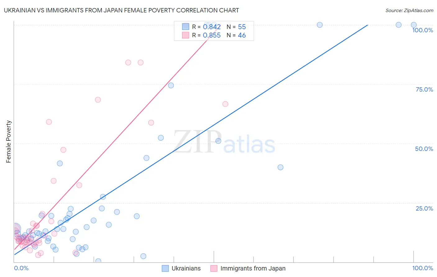 Ukrainian vs Immigrants from Japan Female Poverty