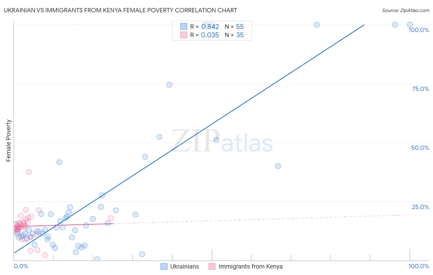 Ukrainian vs Immigrants from Kenya Female Poverty
