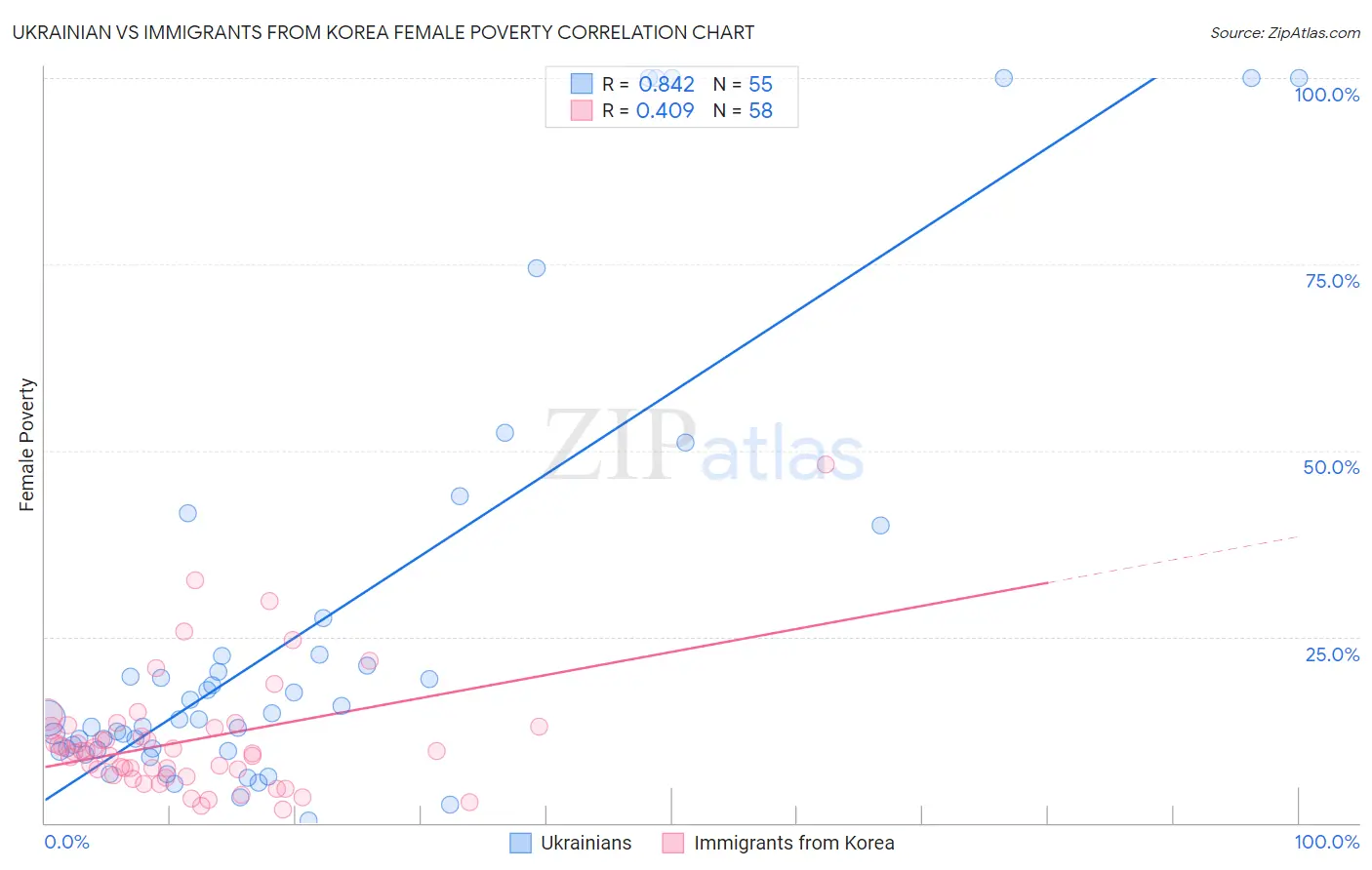 Ukrainian vs Immigrants from Korea Female Poverty