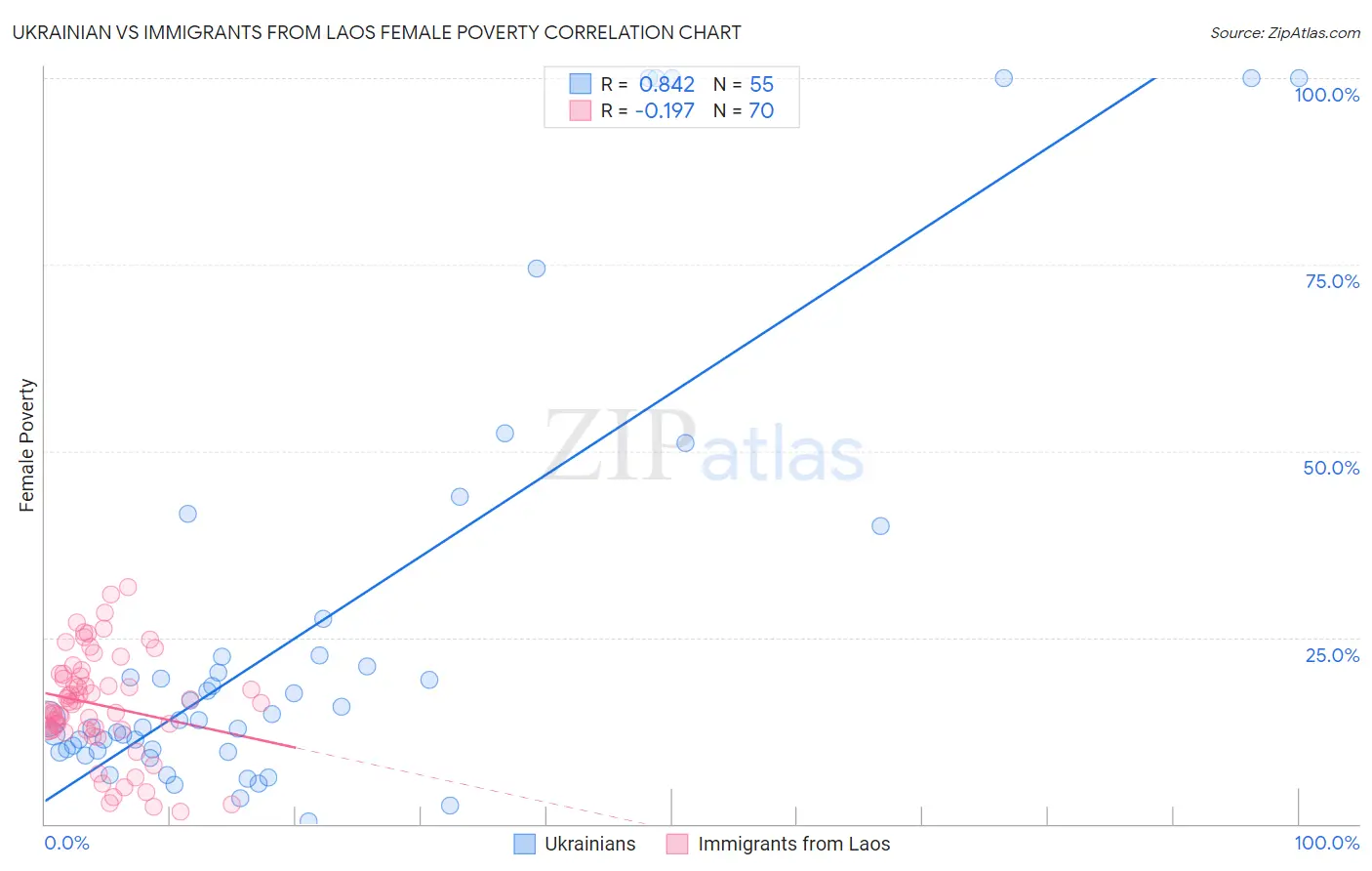 Ukrainian vs Immigrants from Laos Female Poverty