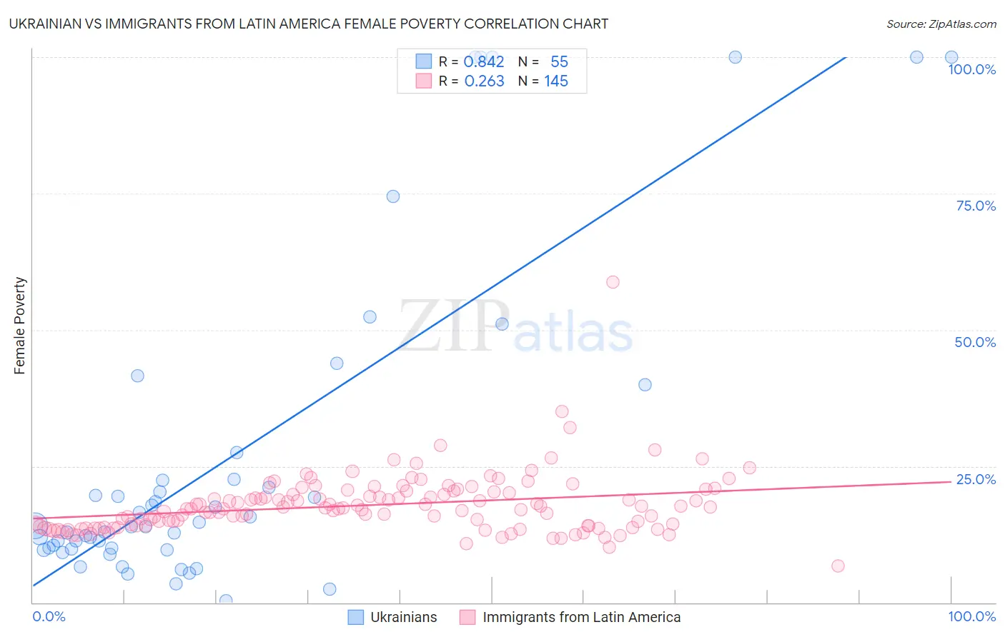 Ukrainian vs Immigrants from Latin America Female Poverty