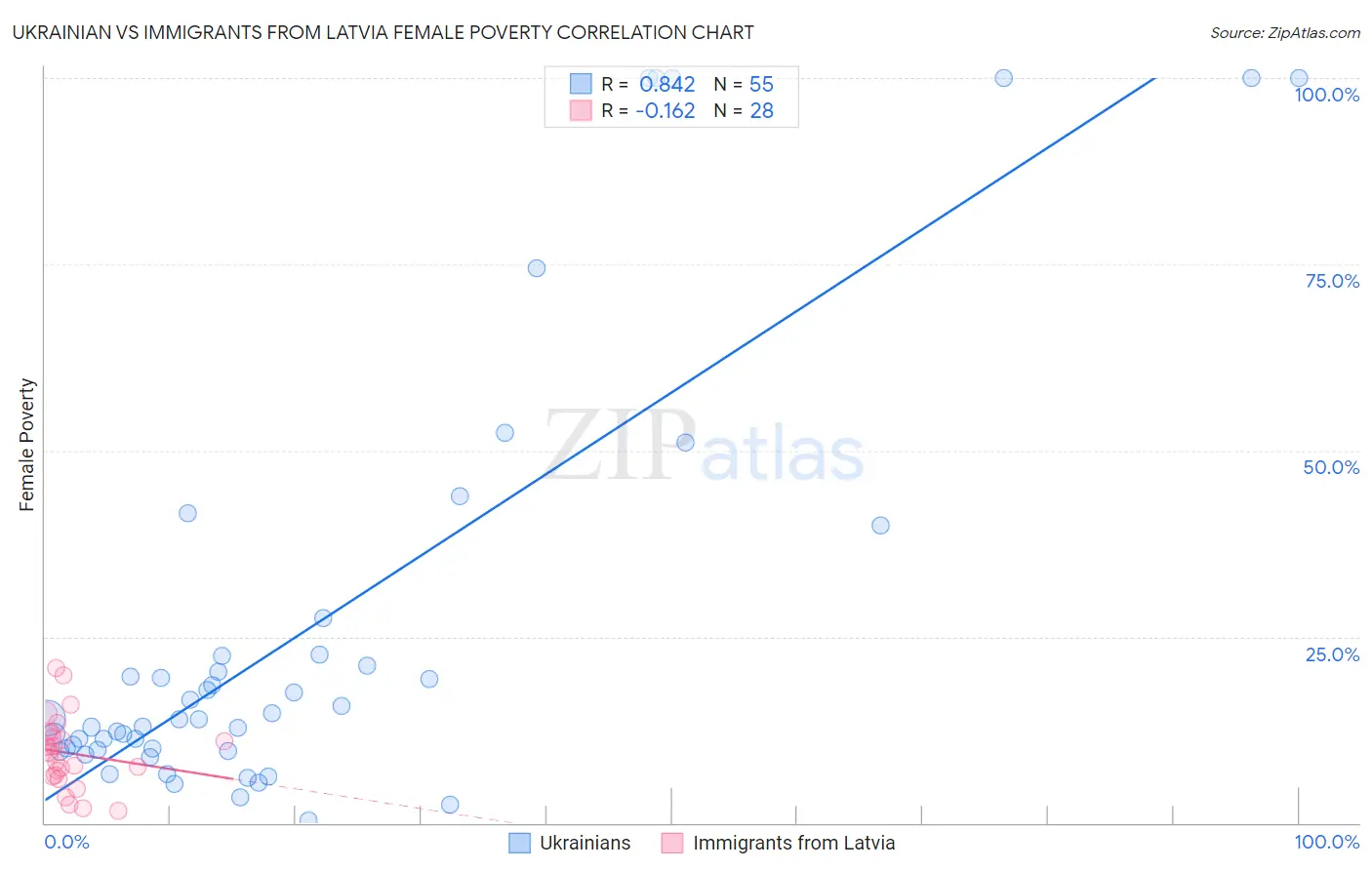 Ukrainian vs Immigrants from Latvia Female Poverty