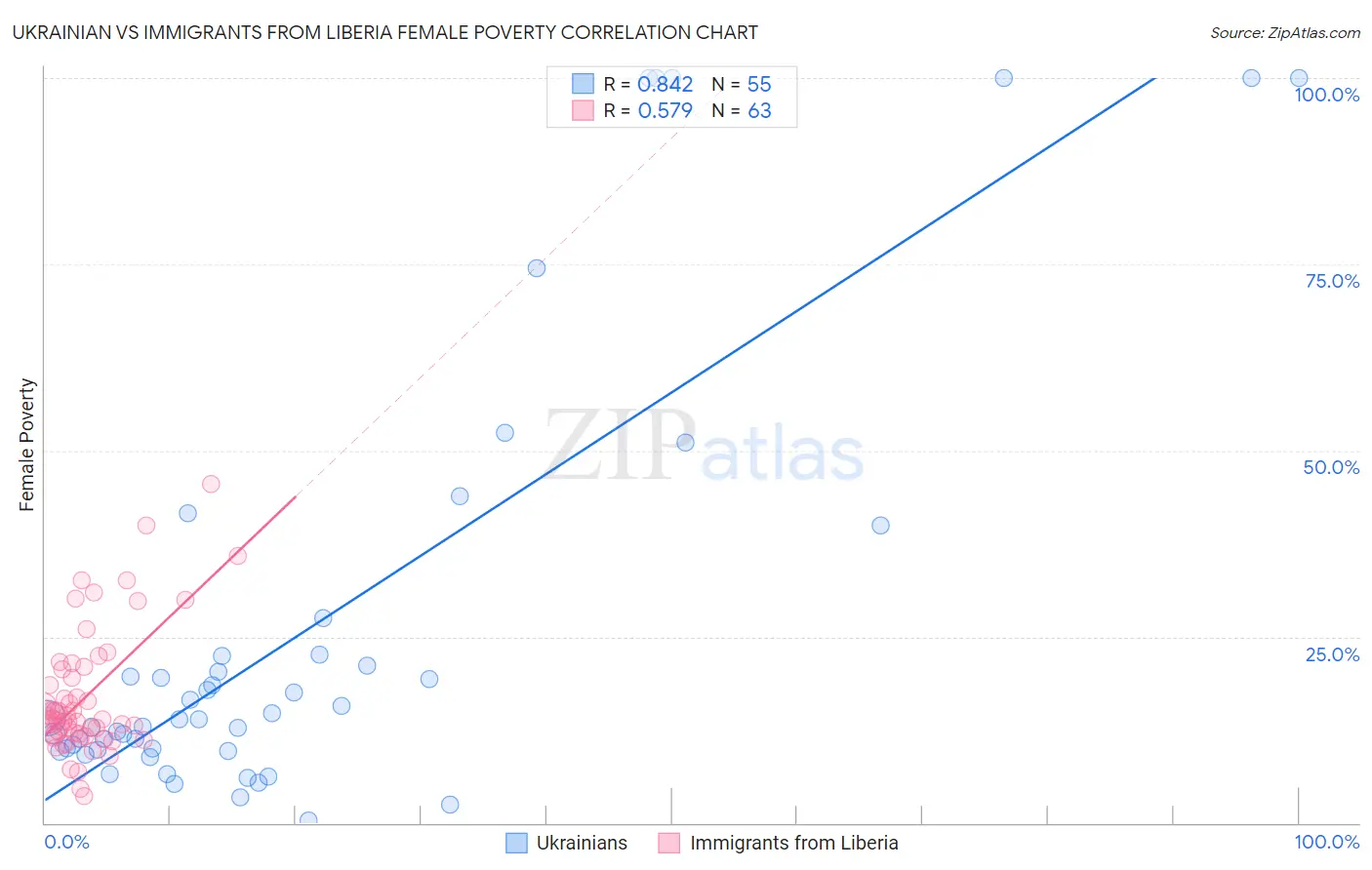 Ukrainian vs Immigrants from Liberia Female Poverty