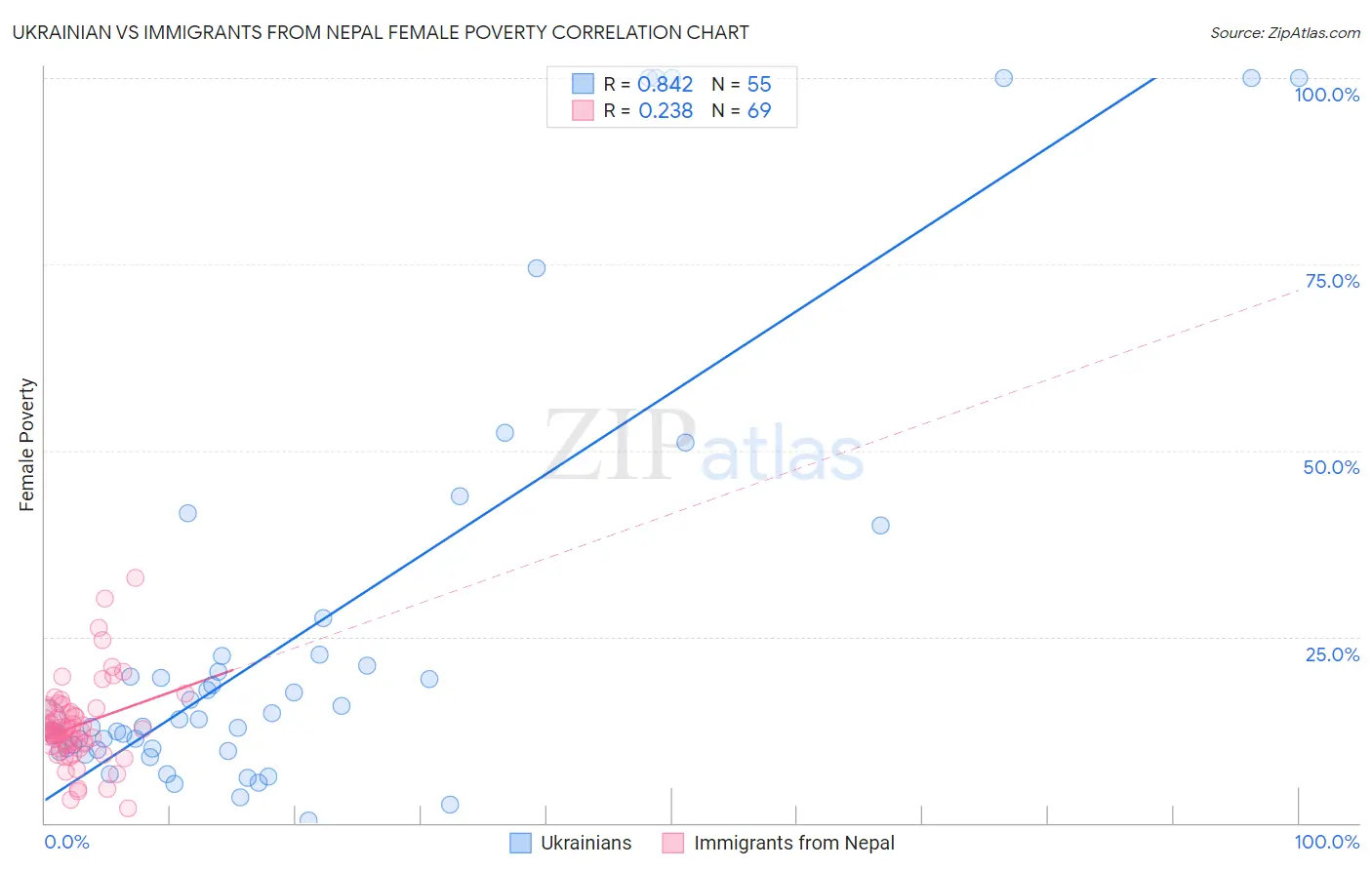 Ukrainian vs Immigrants from Nepal Female Poverty