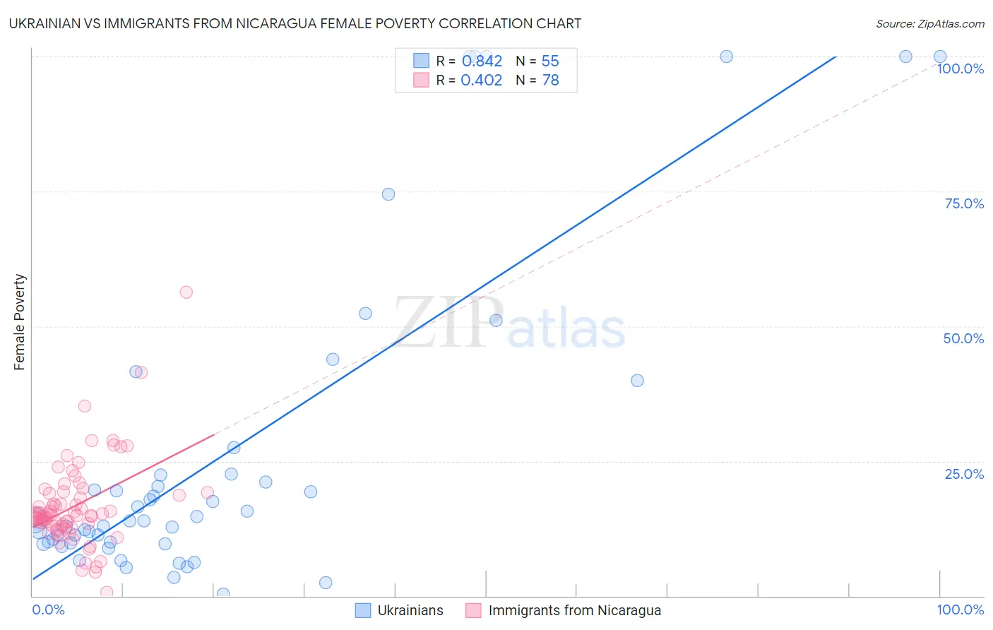Ukrainian vs Immigrants from Nicaragua Female Poverty