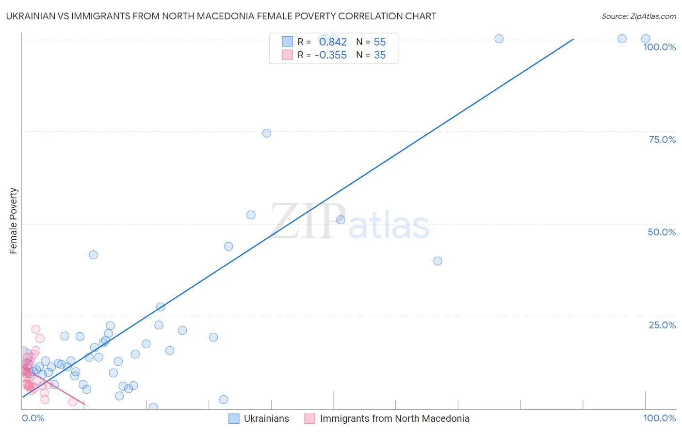 Ukrainian vs Immigrants from North Macedonia Female Poverty