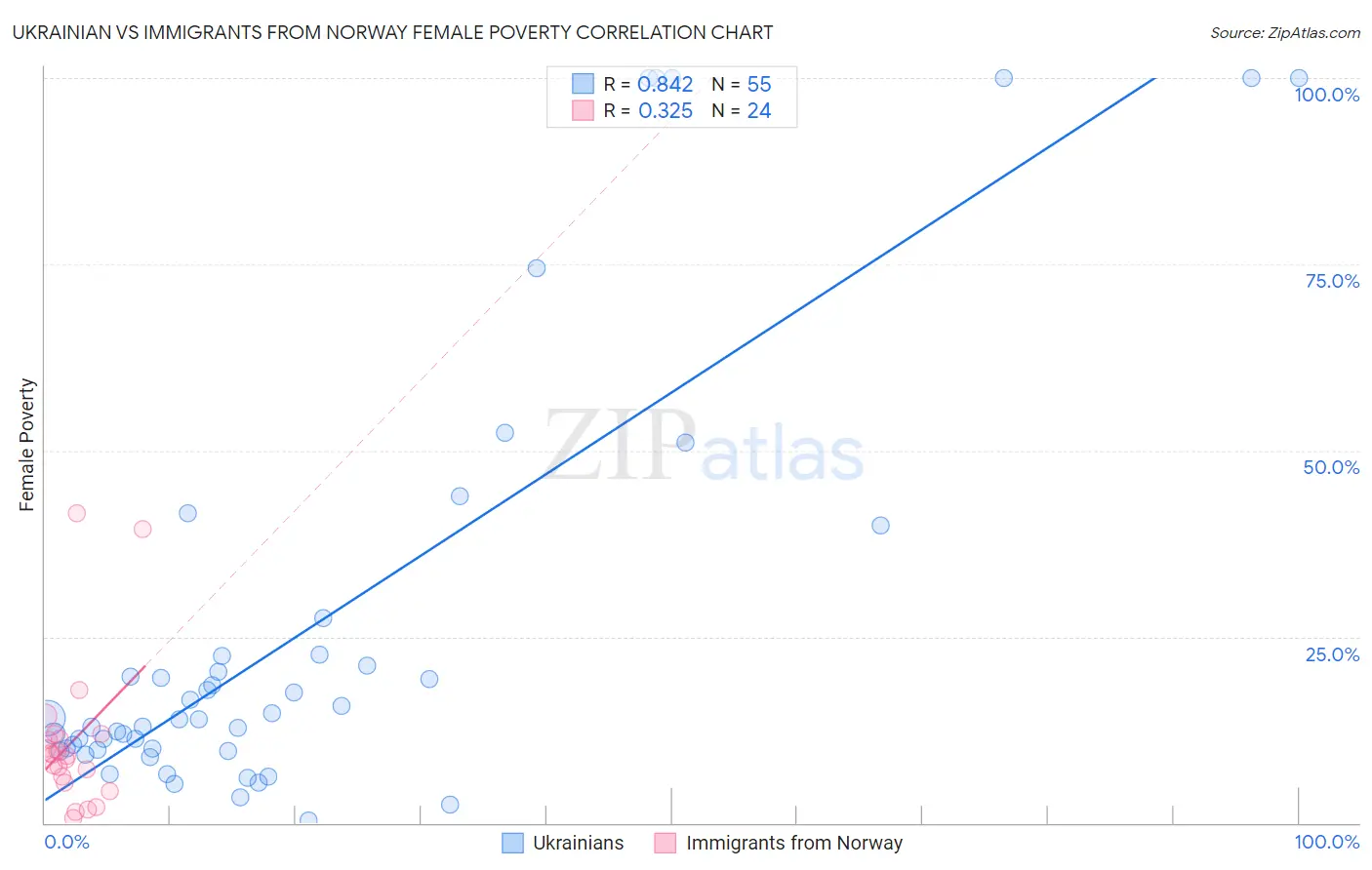 Ukrainian vs Immigrants from Norway Female Poverty