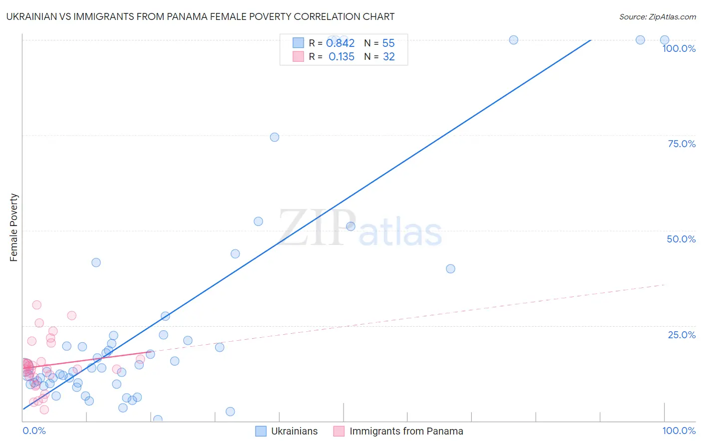 Ukrainian vs Immigrants from Panama Female Poverty