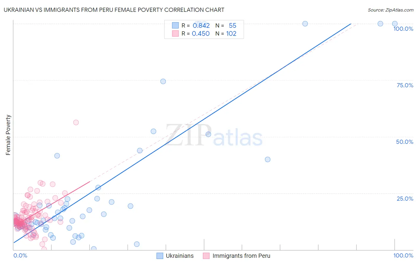 Ukrainian vs Immigrants from Peru Female Poverty