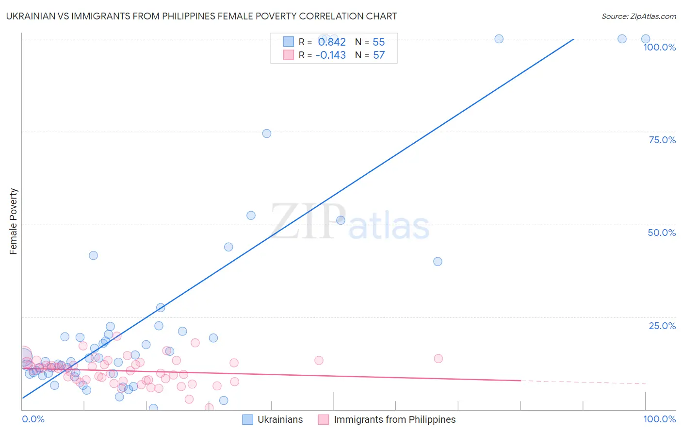 Ukrainian vs Immigrants from Philippines Female Poverty