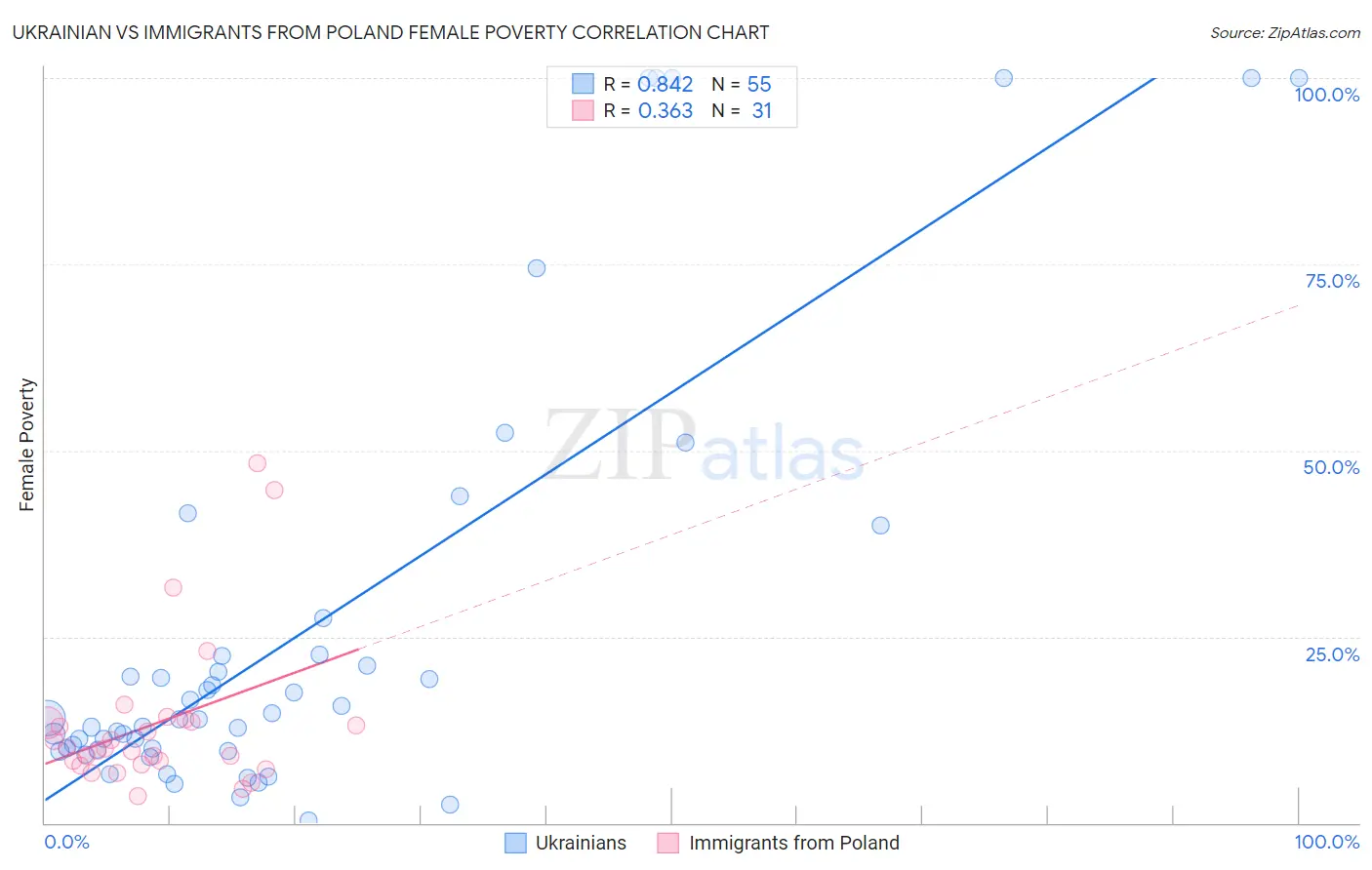 Ukrainian vs Immigrants from Poland Female Poverty