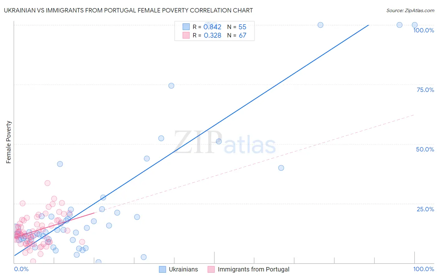 Ukrainian vs Immigrants from Portugal Female Poverty