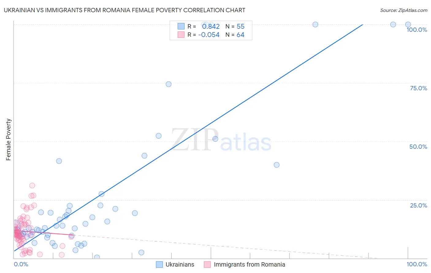Ukrainian vs Immigrants from Romania Female Poverty