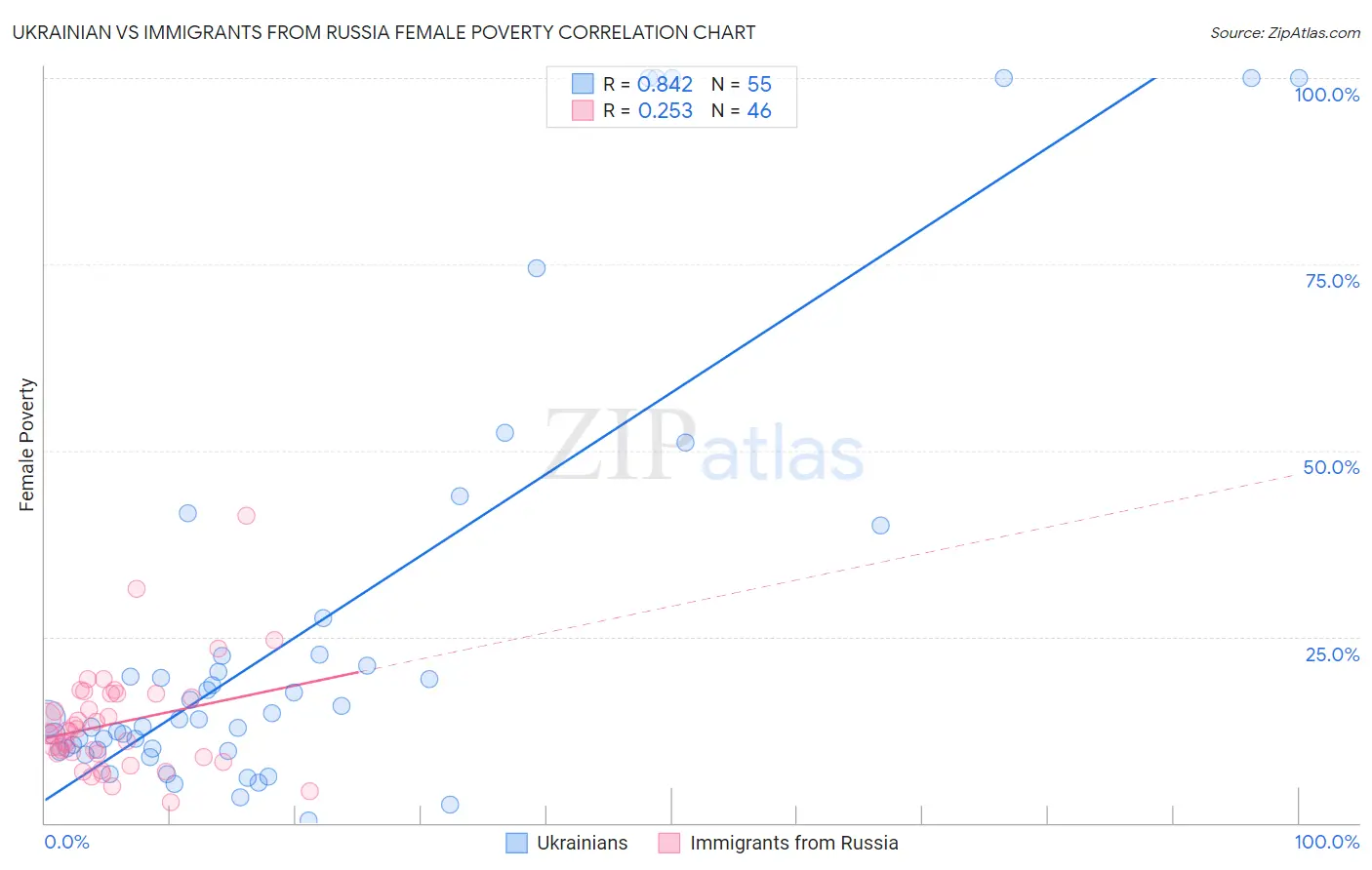 Ukrainian vs Immigrants from Russia Female Poverty