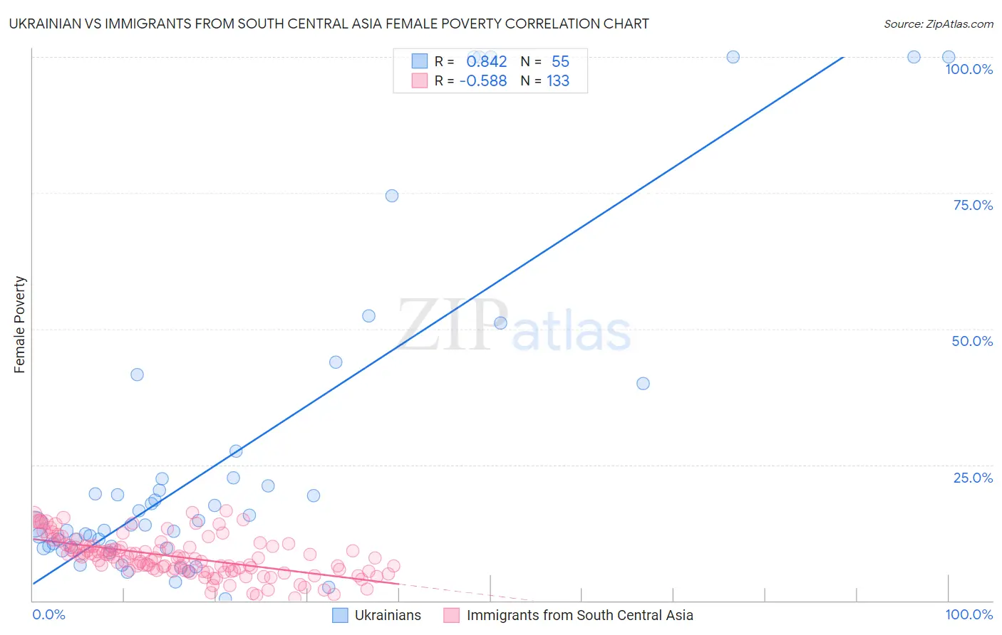 Ukrainian vs Immigrants from South Central Asia Female Poverty