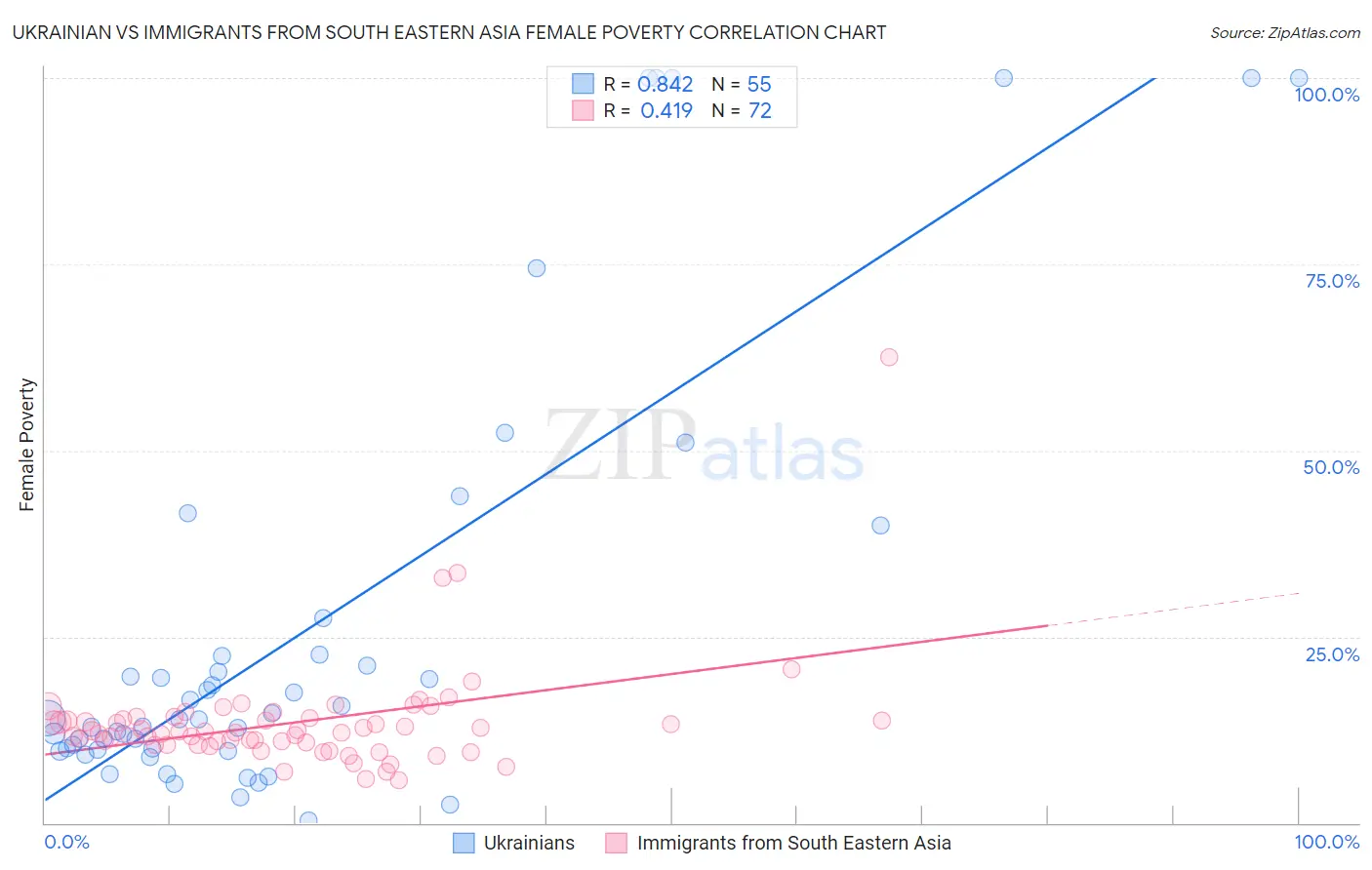 Ukrainian vs Immigrants from South Eastern Asia Female Poverty
