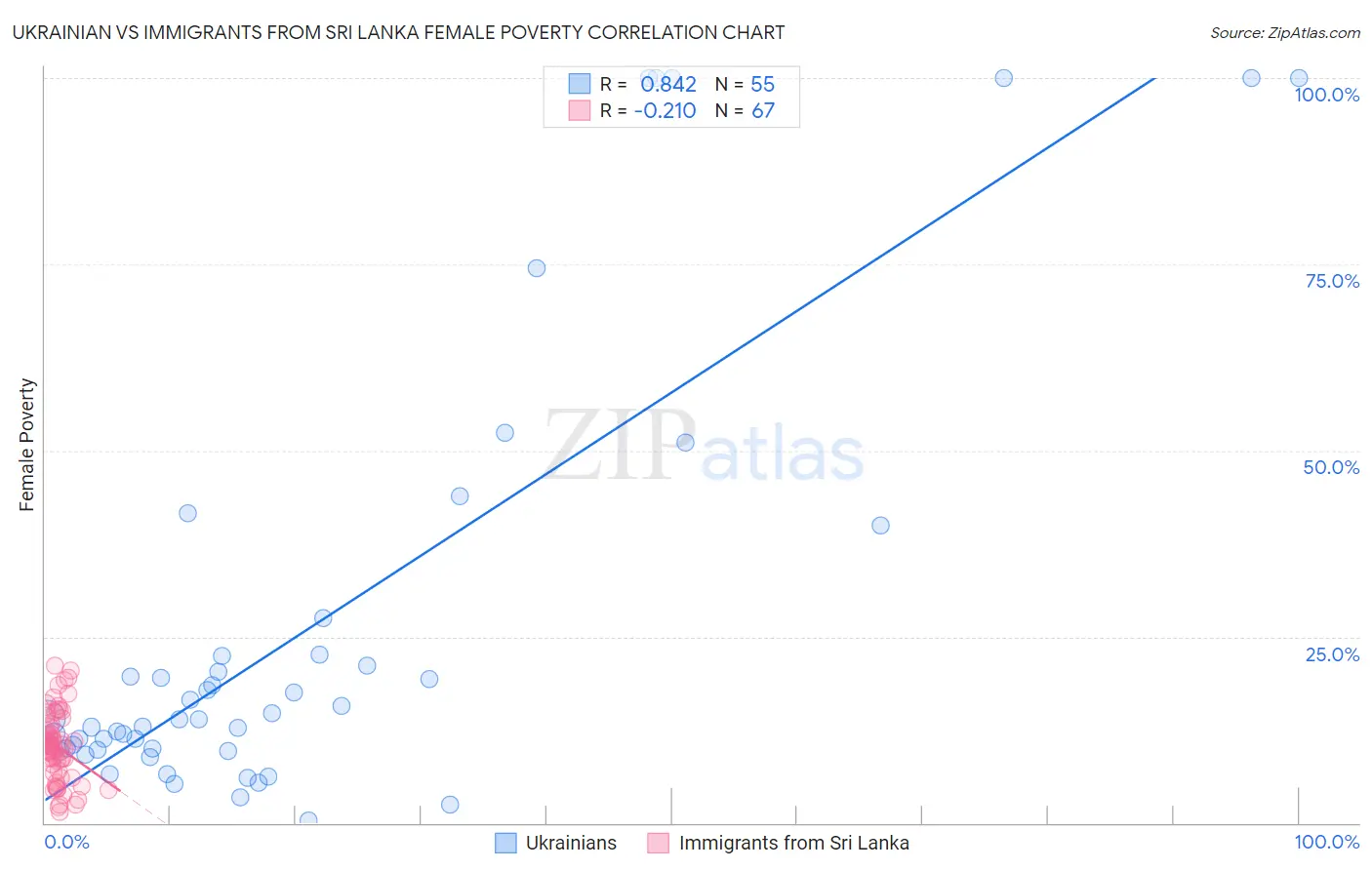Ukrainian vs Immigrants from Sri Lanka Female Poverty