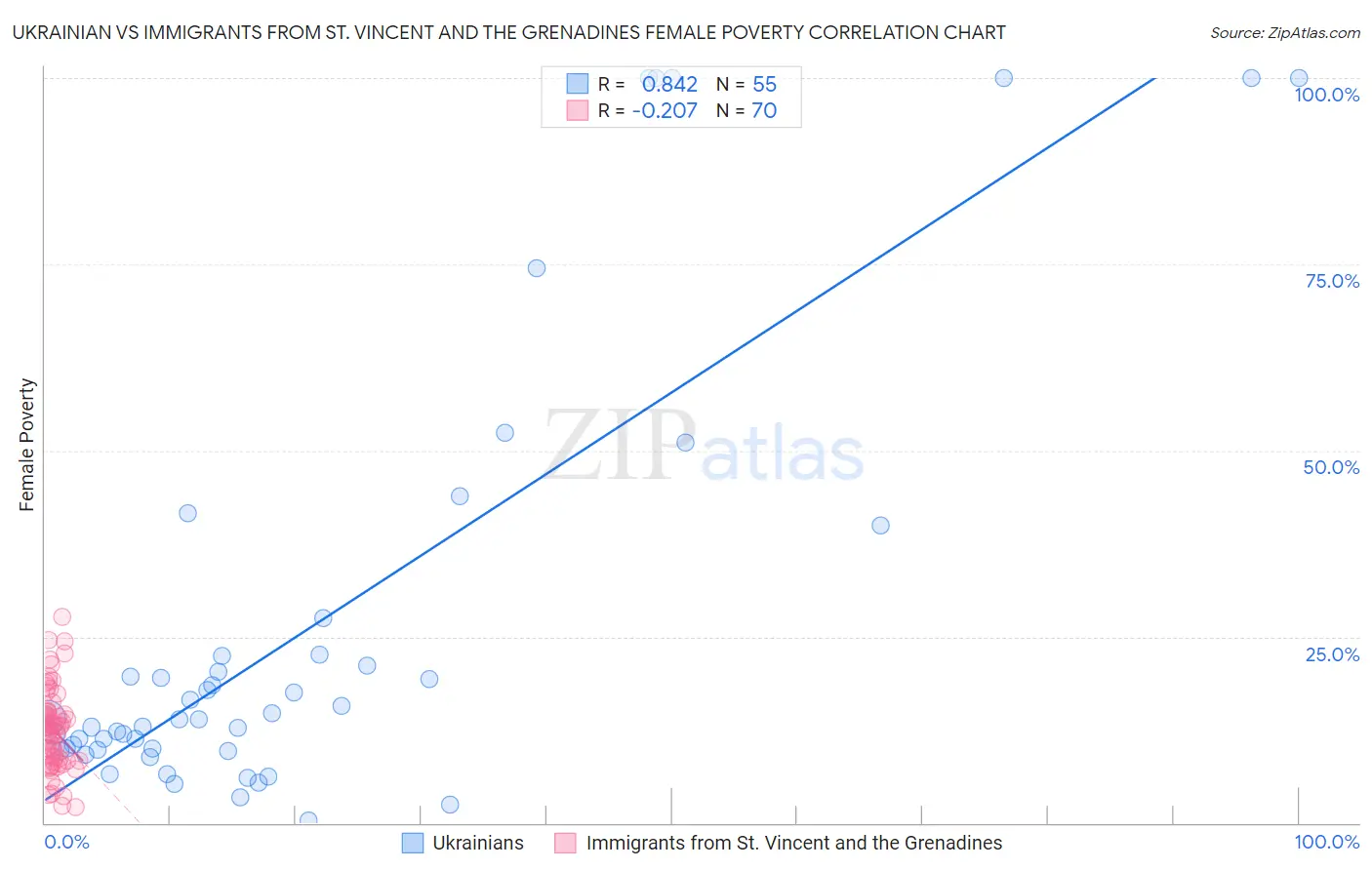 Ukrainian vs Immigrants from St. Vincent and the Grenadines Female Poverty