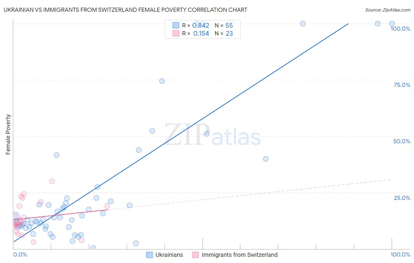 Ukrainian vs Immigrants from Switzerland Female Poverty