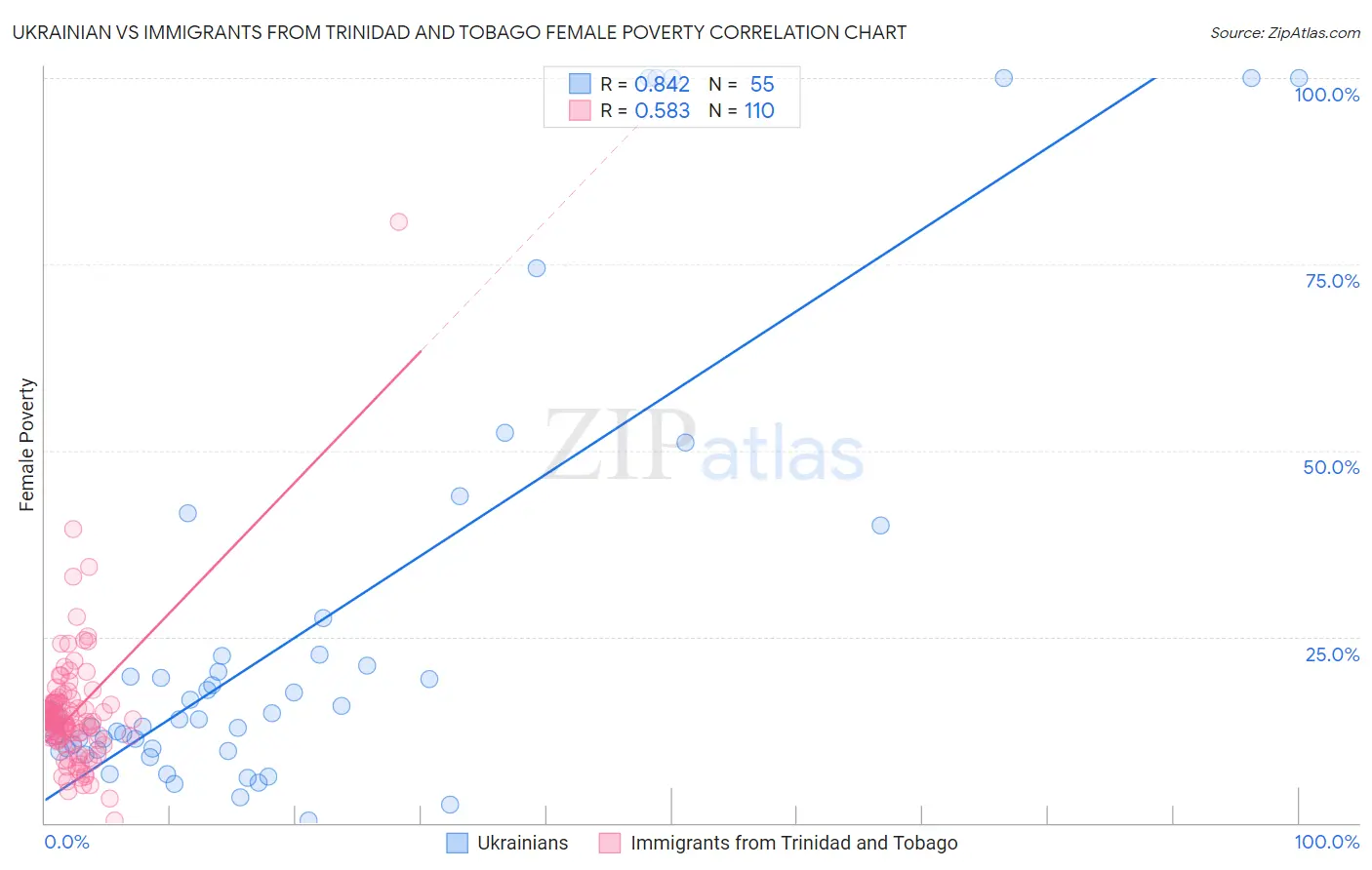 Ukrainian vs Immigrants from Trinidad and Tobago Female Poverty