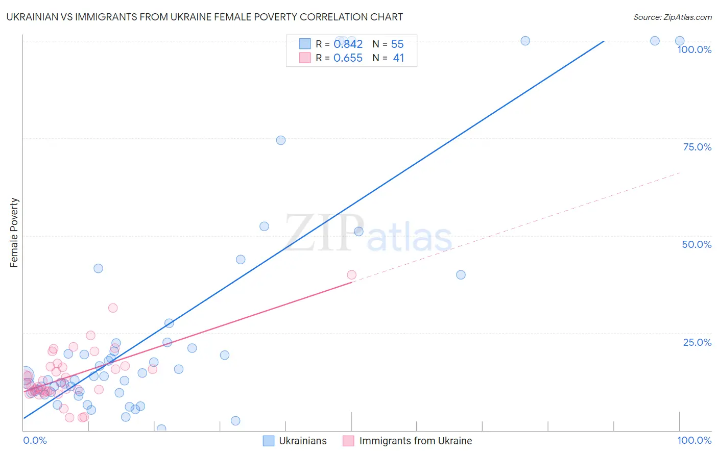 Ukrainian vs Immigrants from Ukraine Female Poverty