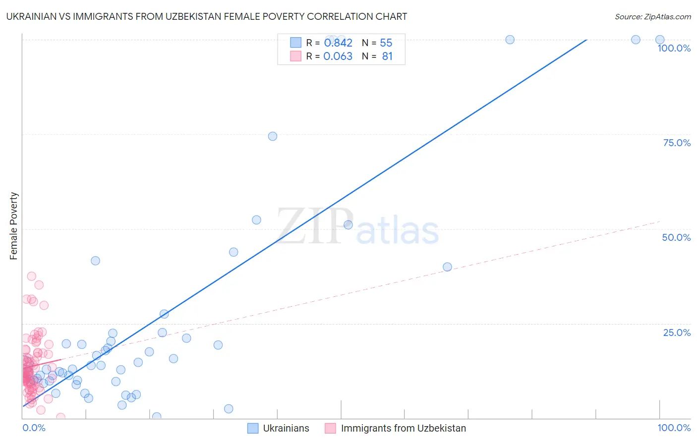 Ukrainian vs Immigrants from Uzbekistan Female Poverty