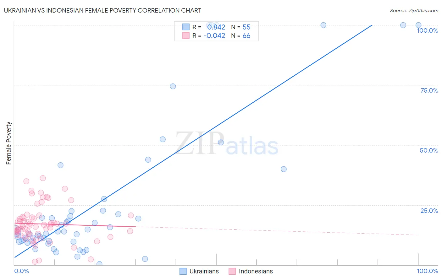 Ukrainian vs Indonesian Female Poverty