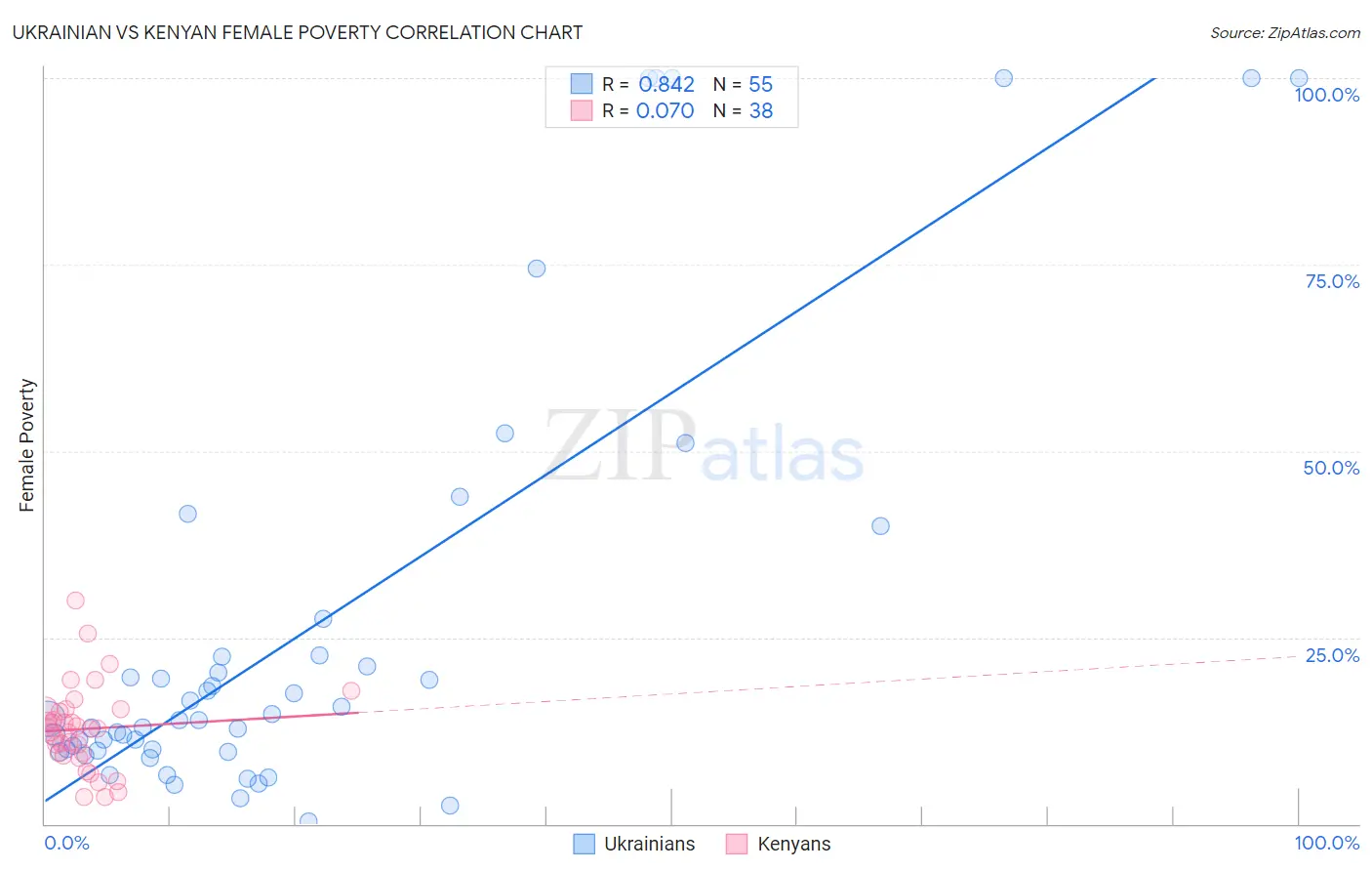 Ukrainian vs Kenyan Female Poverty