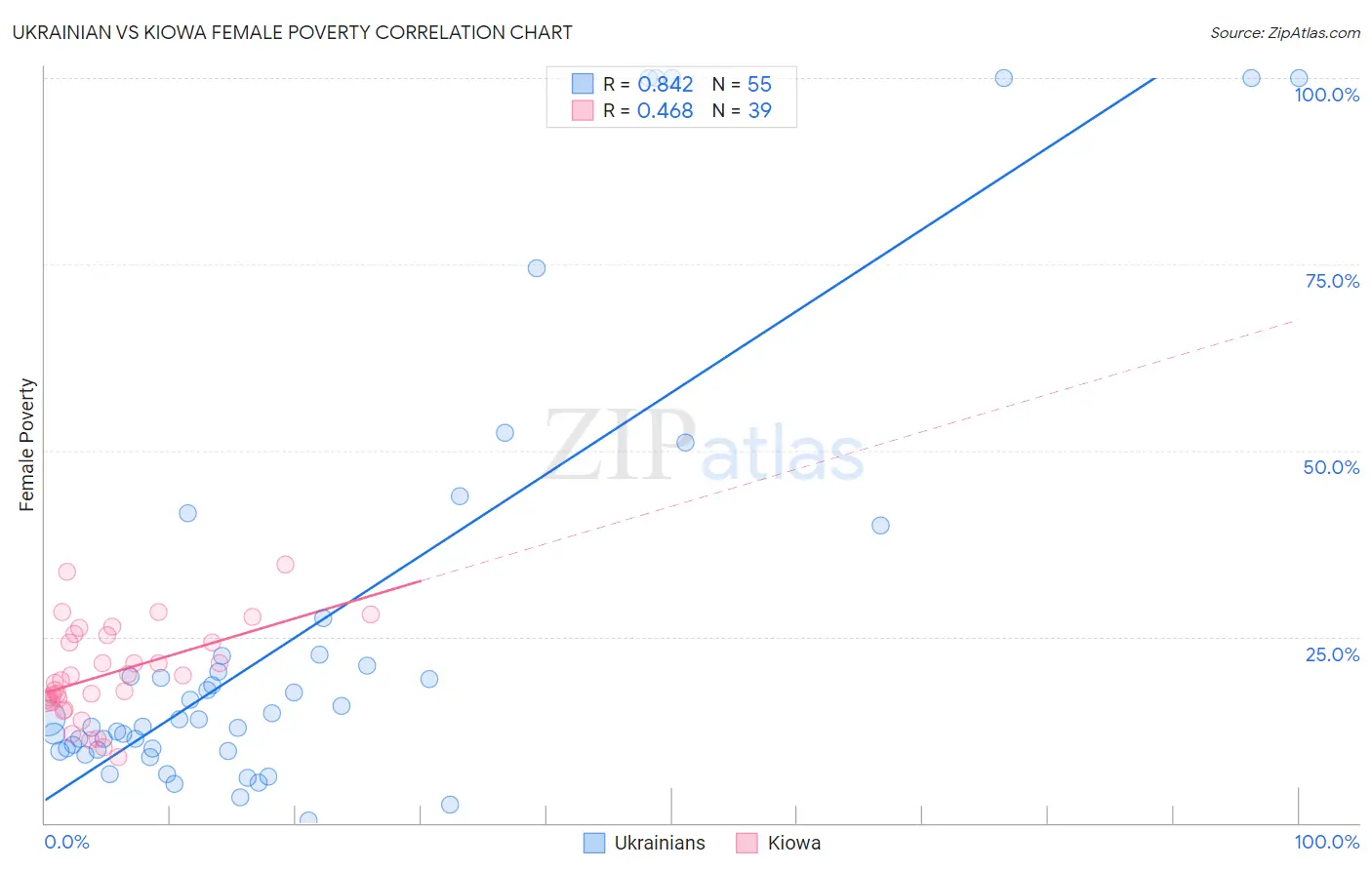 Ukrainian vs Kiowa Female Poverty