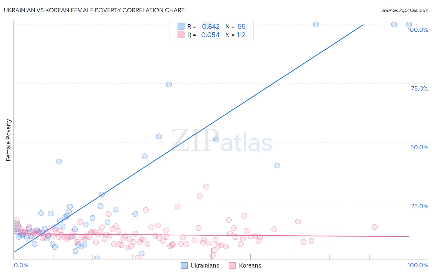 Ukrainian vs Korean Female Poverty