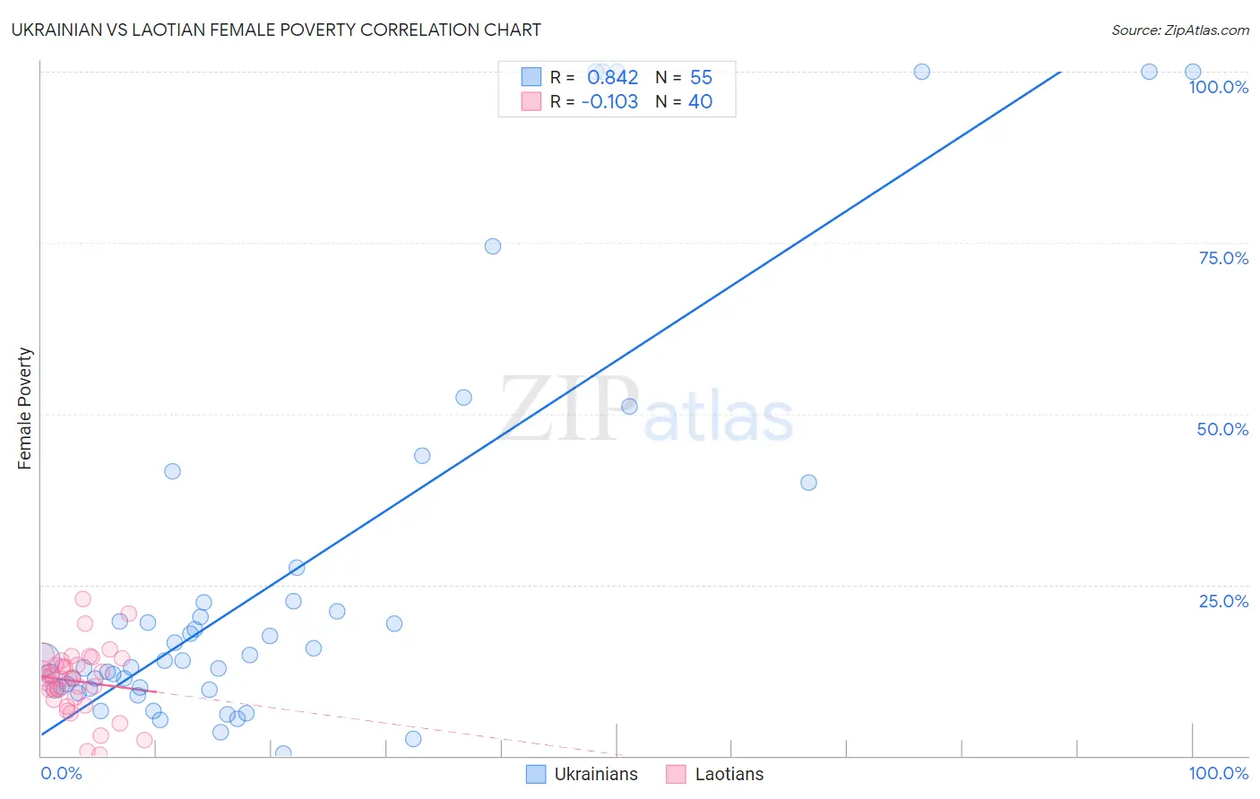 Ukrainian vs Laotian Female Poverty