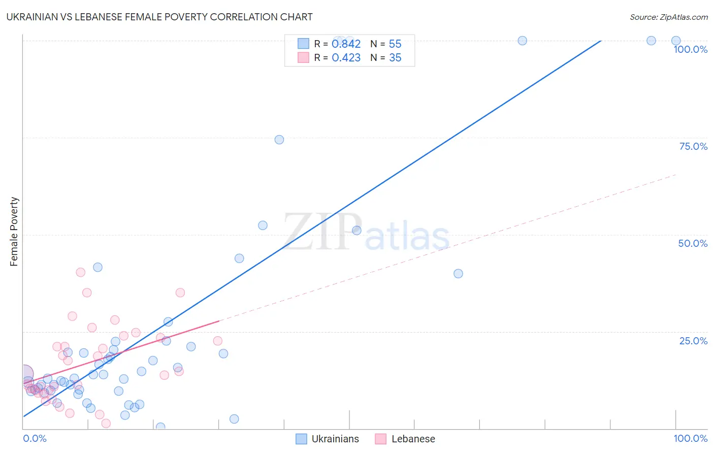 Ukrainian vs Lebanese Female Poverty