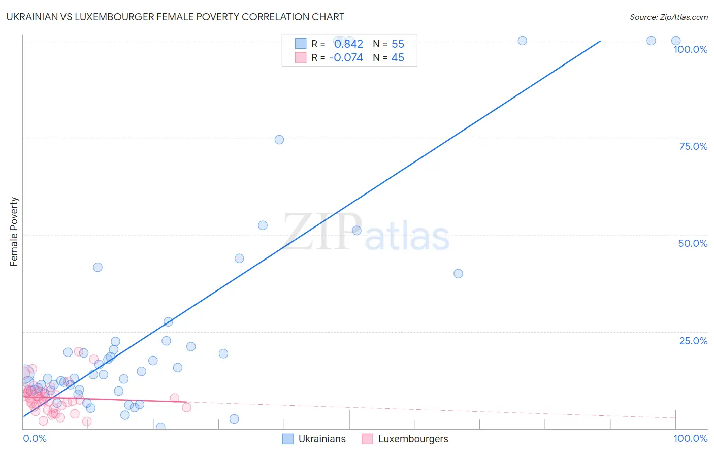 Ukrainian vs Luxembourger Female Poverty