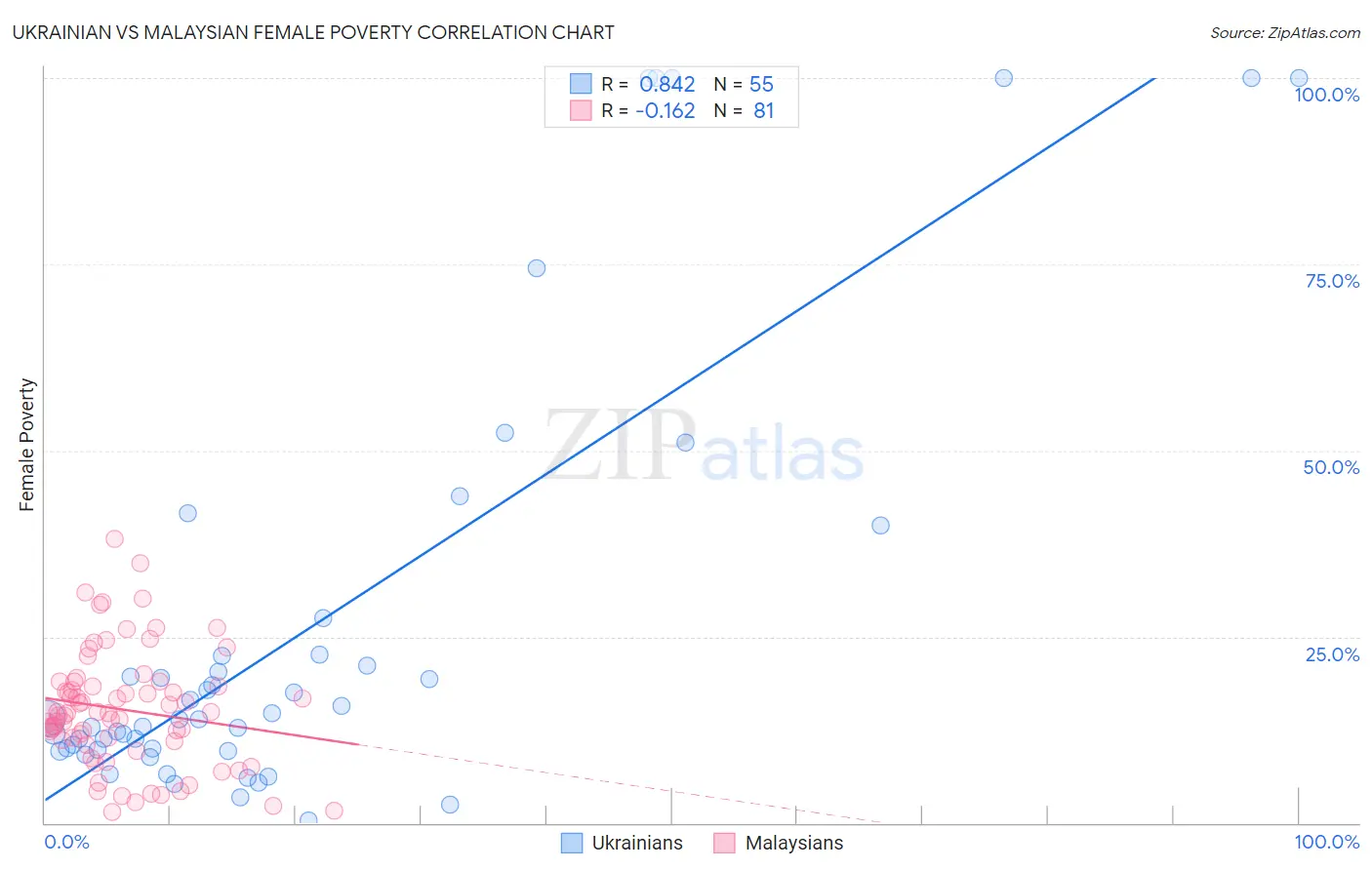 Ukrainian vs Malaysian Female Poverty
