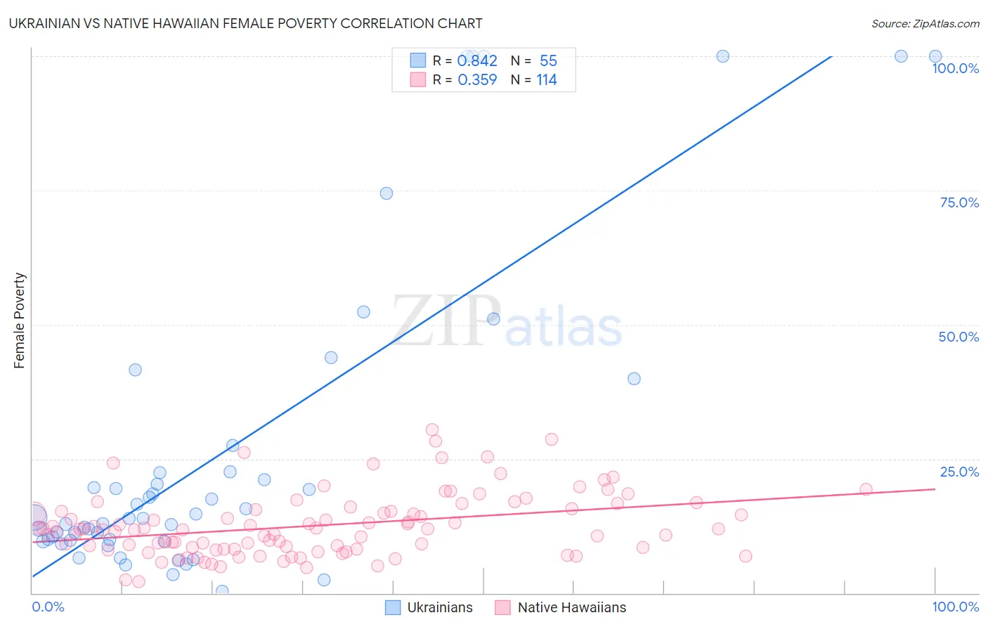 Ukrainian vs Native Hawaiian Female Poverty