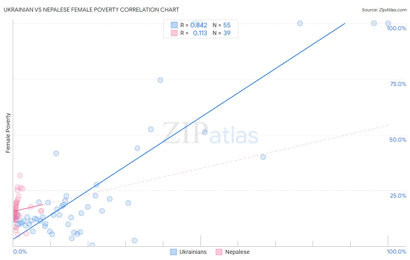 Ukrainian vs Nepalese Female Poverty