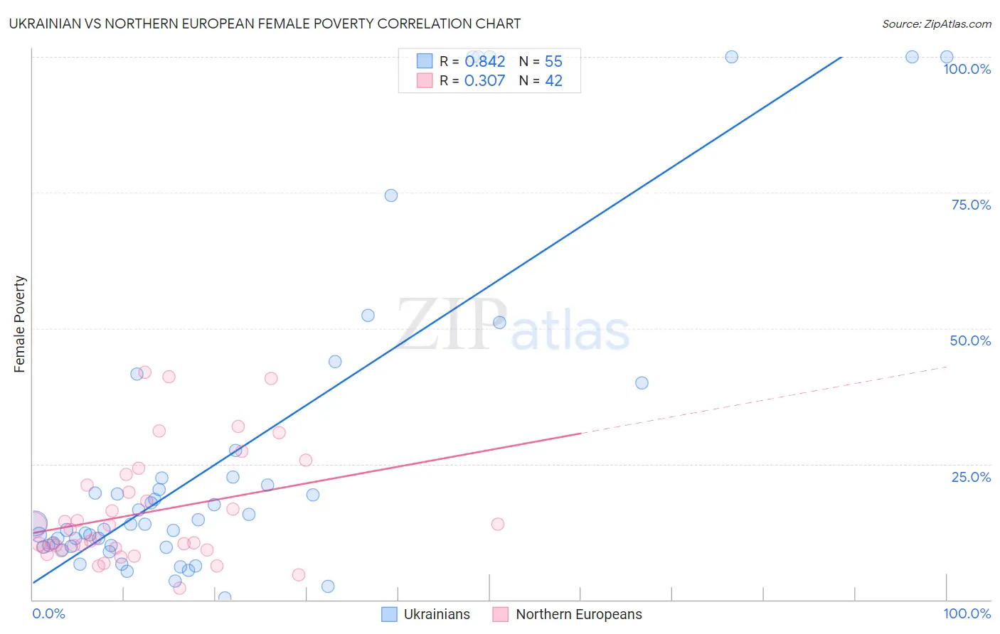Ukrainian vs Northern European Female Poverty