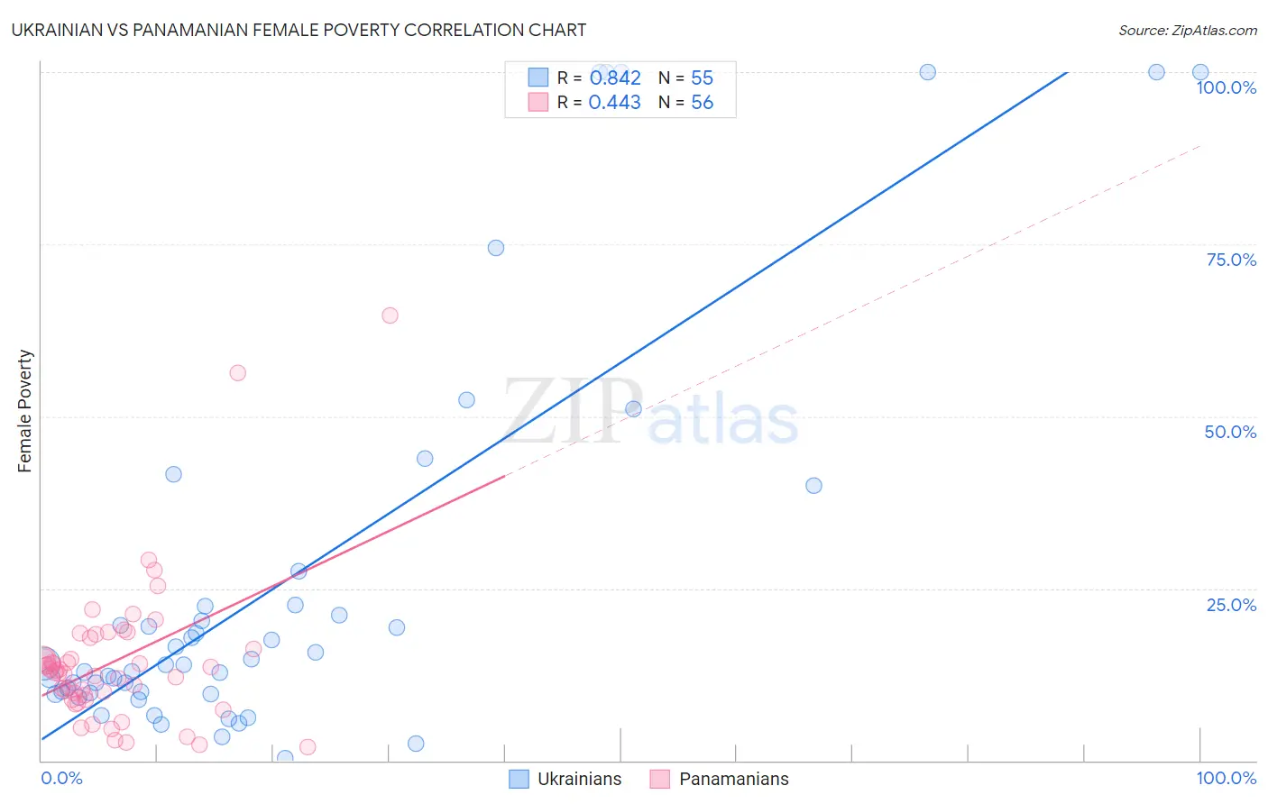 Ukrainian vs Panamanian Female Poverty