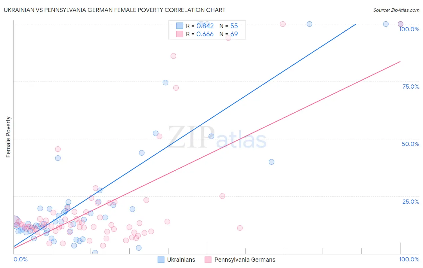Ukrainian vs Pennsylvania German Female Poverty