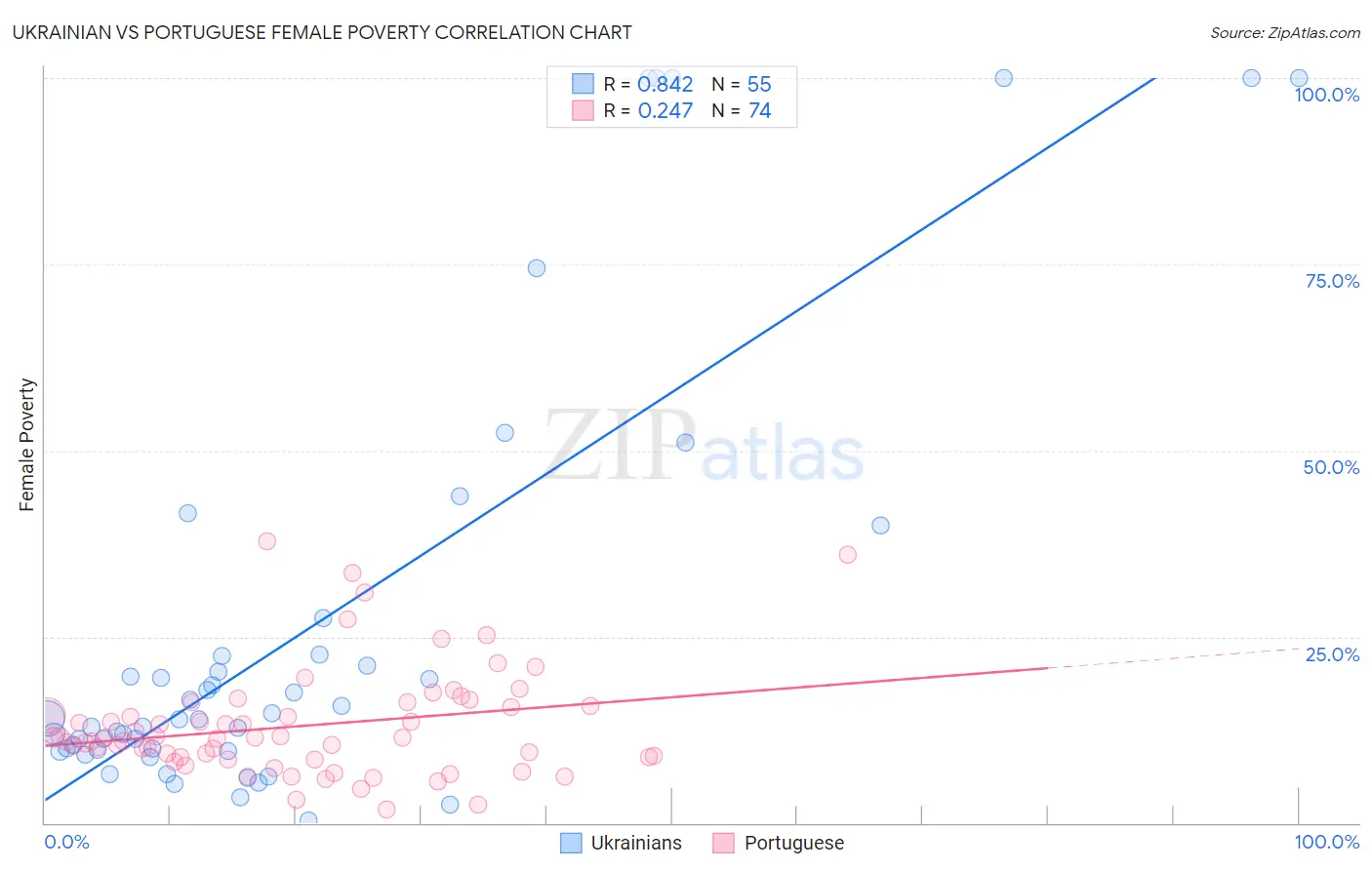 Ukrainian vs Portuguese Female Poverty