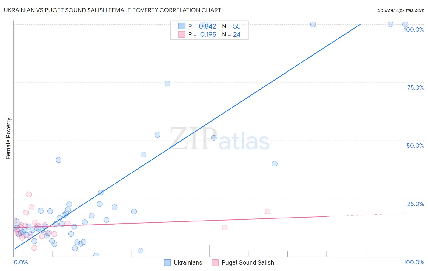 Ukrainian vs Puget Sound Salish Female Poverty