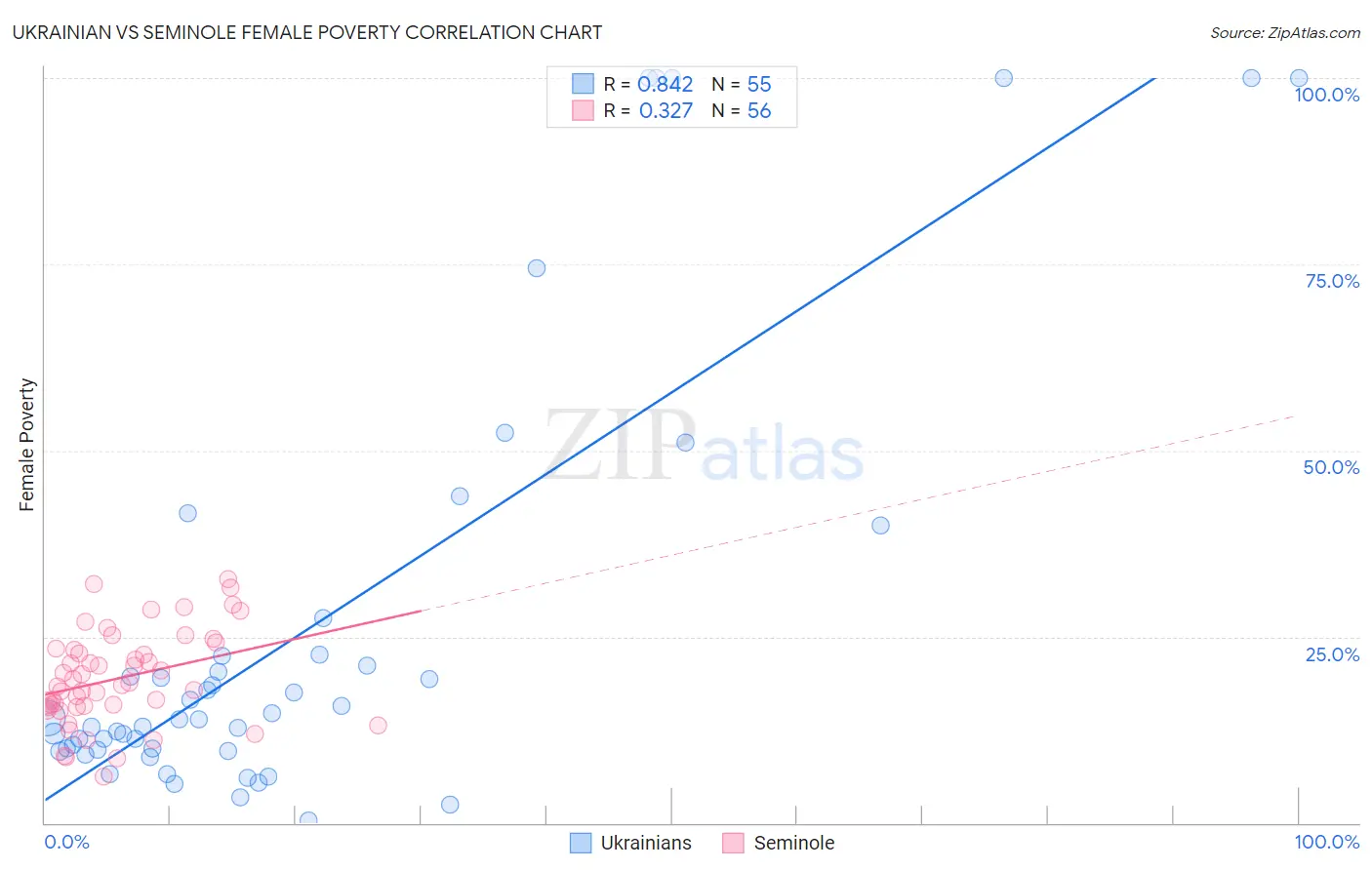 Ukrainian vs Seminole Female Poverty