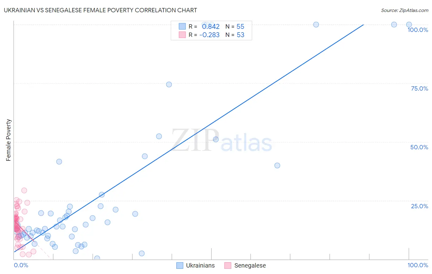 Ukrainian vs Senegalese Female Poverty