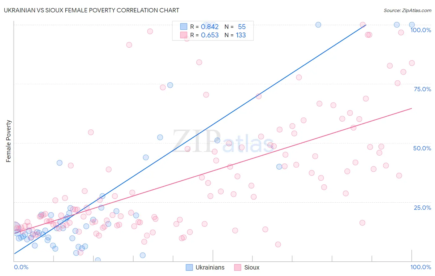Ukrainian vs Sioux Female Poverty