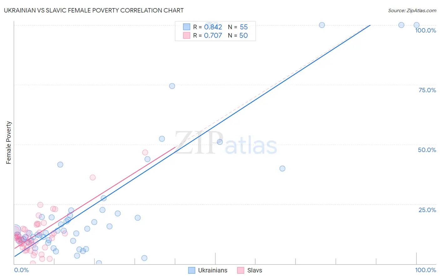 Ukrainian vs Slavic Female Poverty